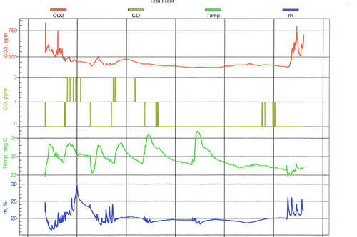 IAQ graph basic parameters